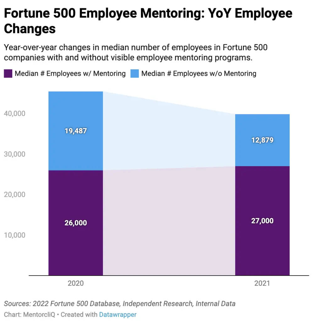 Chart showing companies with mentoring programs had better employee retention.
