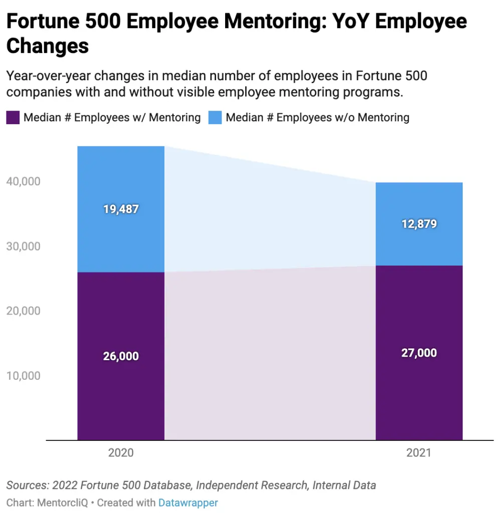 What to Expect from a Mentorship Program 5 Chart showing companies with mentoring programs had better employee retention and what to expect from a mentorship program results.