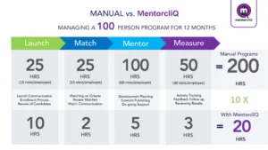How to Start A Mentoring Program 11 Mentoring software ROI