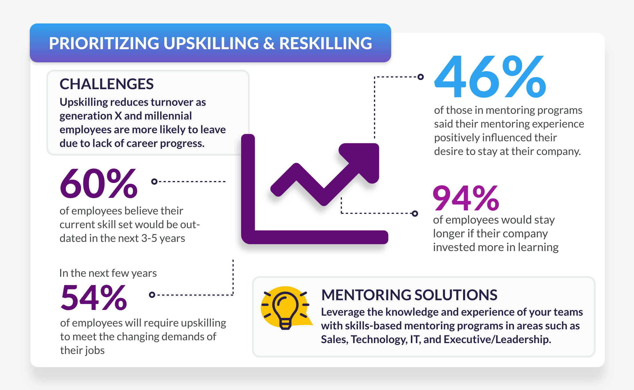 Upskilling and reskilling data points for 2022 mentoring trends.