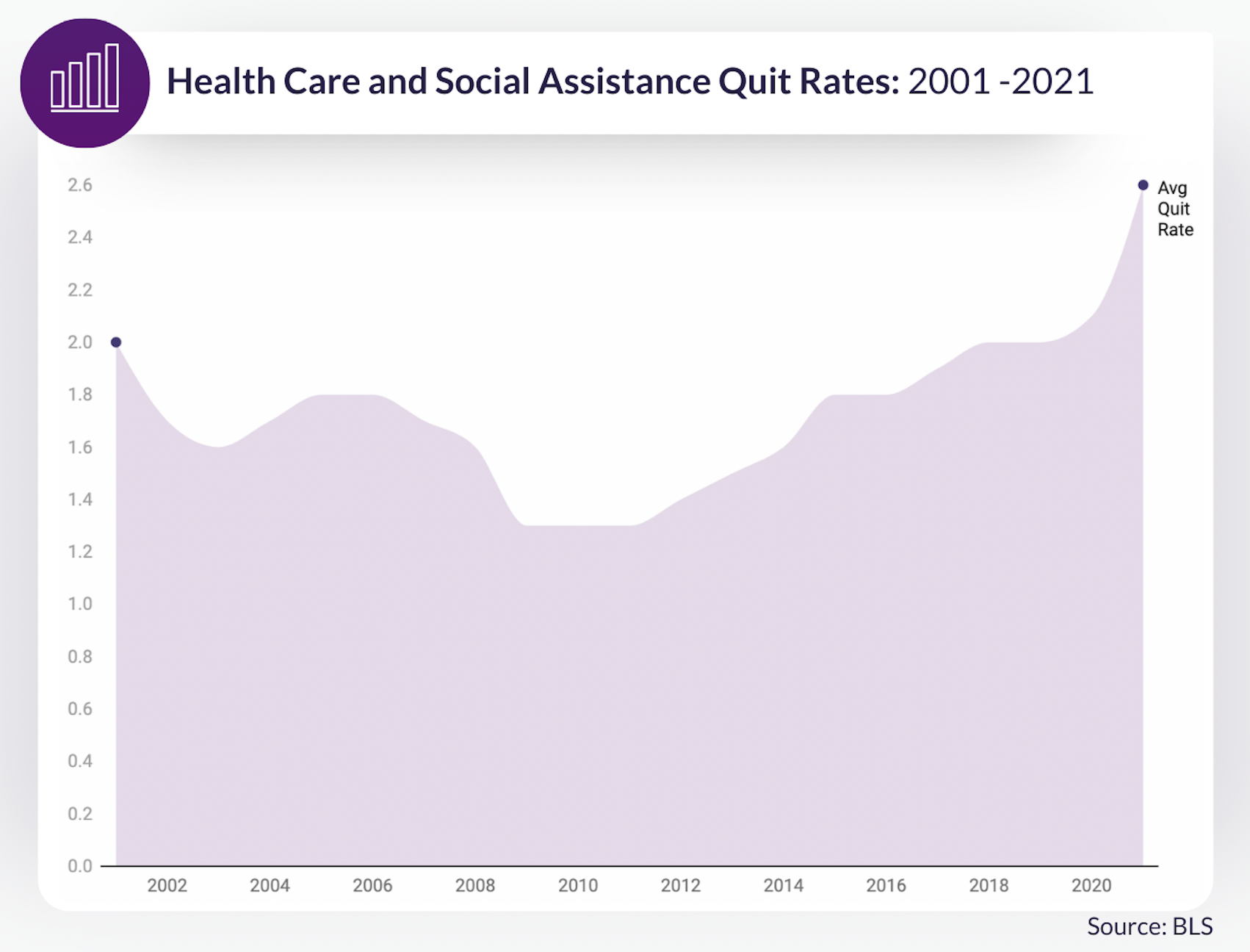 Health care industry quit rates