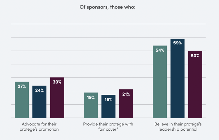 Coqual chart showing mentorship statistics on people who are sponsored.