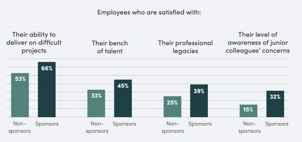 40+ Definitive Mentorship Statistics and Research for 2025 13 2023 mentoring stats chart from CoQual on employees who are satisfied with their career.