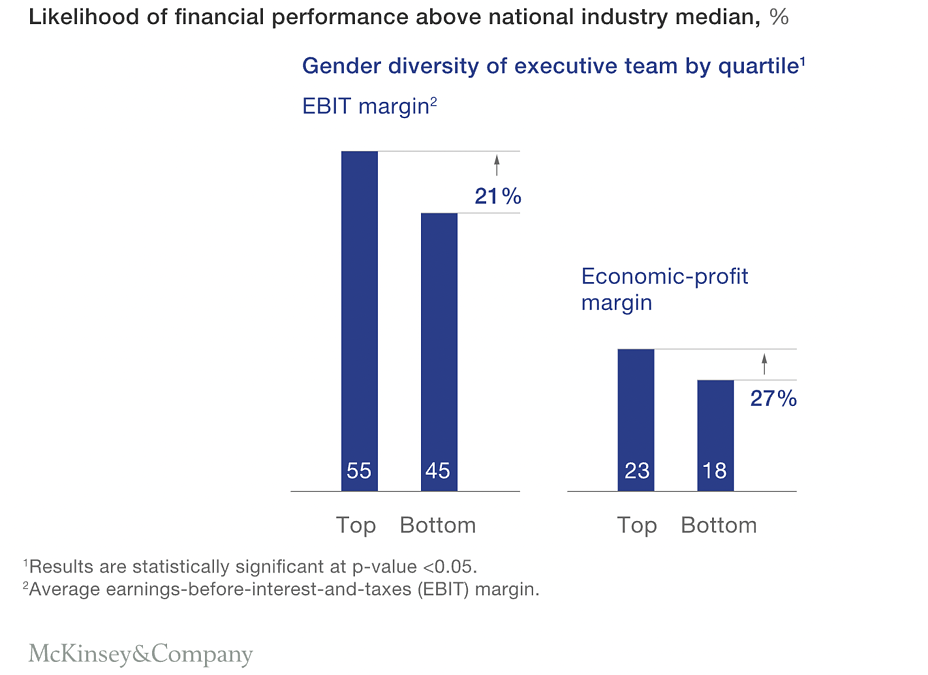 Mentoring stats from 2023 on the likelihood of financial performance for a company based on its DEI metrics.