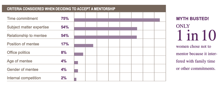 Mentoring stats from 2023 on why employees want or choose mentoring. 