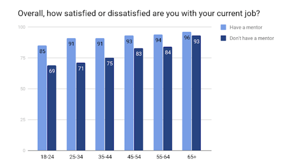 Mentorship stats chart showing how much people in different age groups are satisfied with their jobs.