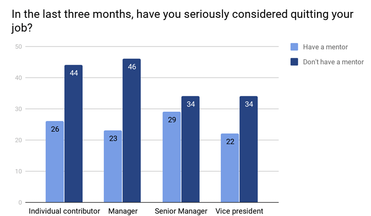 SurveyMonkey chart showing how employes showing mentorship stats on how employees feel about quitting.