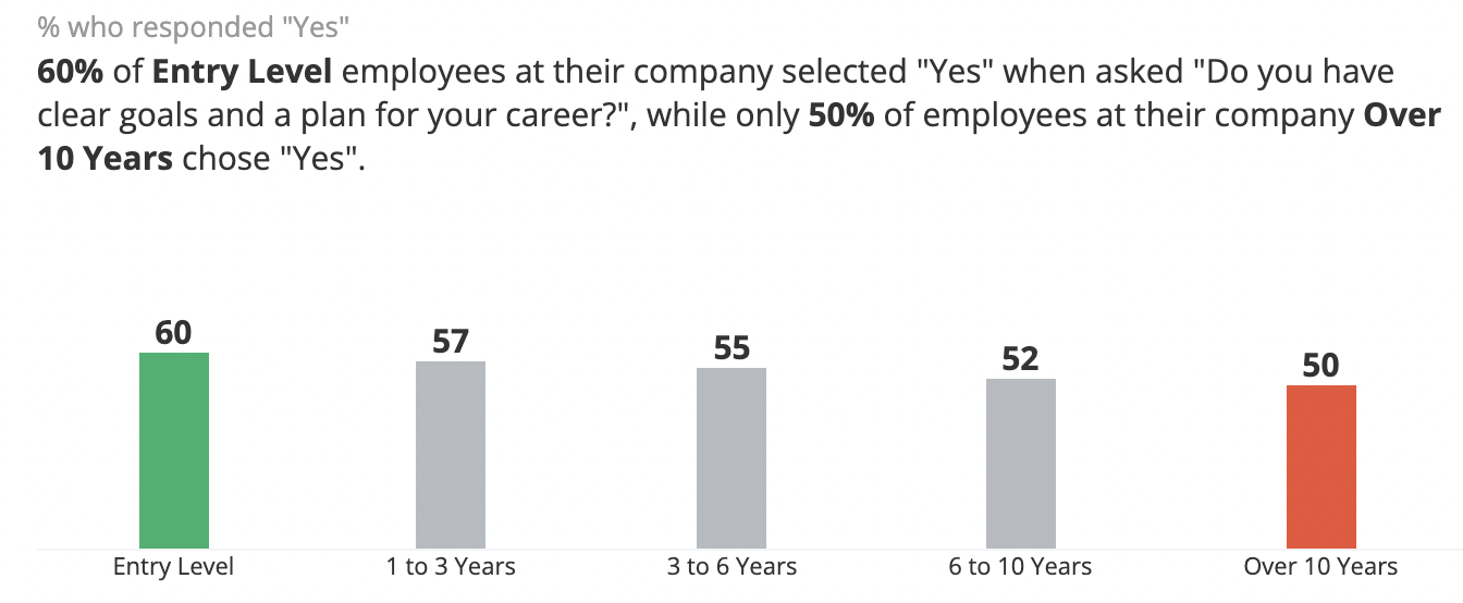 Graph on employees who have clear career pathing goals
