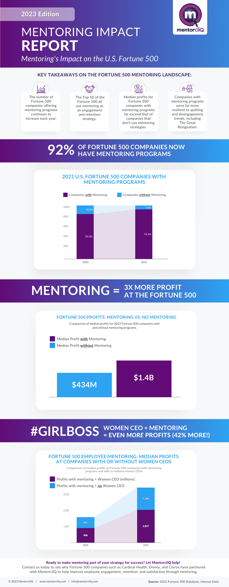 2023 Mentoring Impact Report Inforgraphic showing 92% of Fortune 500 companies now have mentoring programs.