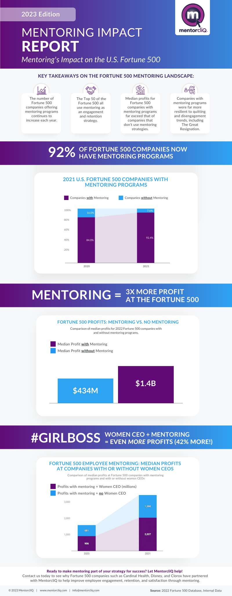 2023 Mentoring Impact Report: Mentoring Helped Businesses Survive the Great Resignation 3 2023 Mentoring Impact Report Inforgraphic showing 92% of Fortune 500 companies now have mentoring programs.