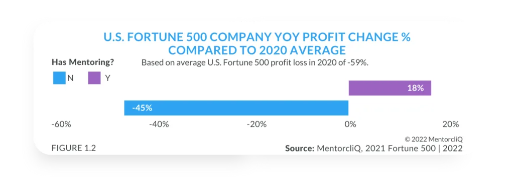 Fortune 500 Mentoring YoY profit change 2020 vs 2021