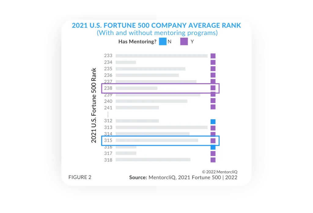 Average Fortune 500 Company rankings with and without mentoring