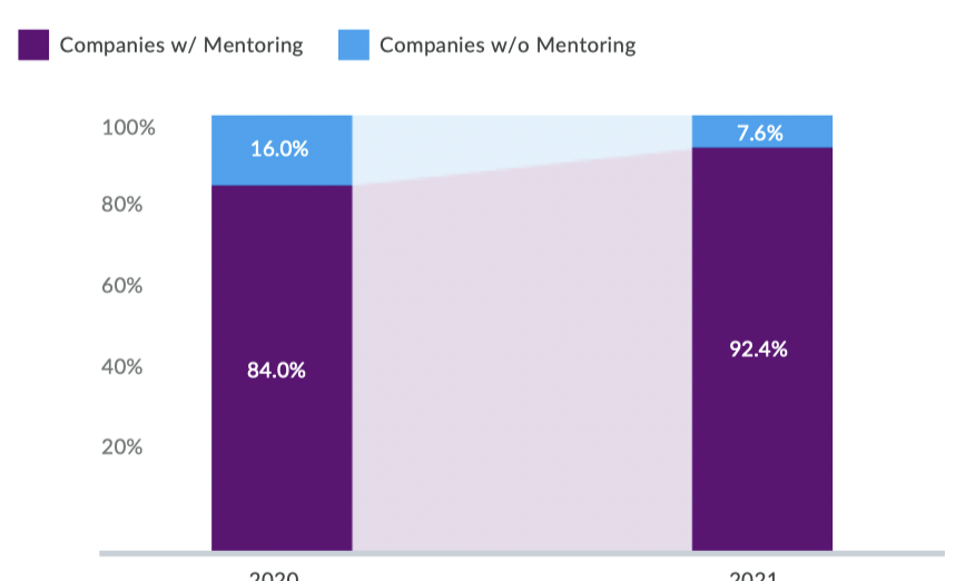 92% of US Fortune 500 Firms Leverage Mentoring, Increasing Their Perseverance Amid Employment Trends and Economics Headwinds￼