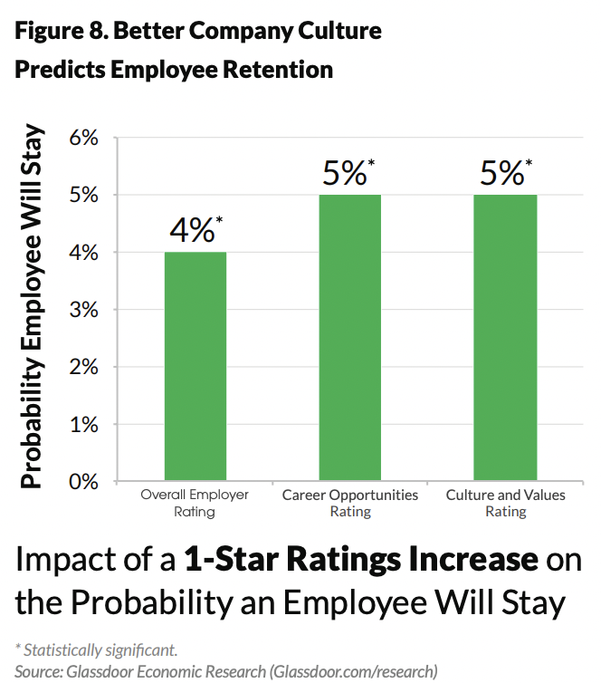 Glassdoor employee retention data to highlight mentoring quotes.