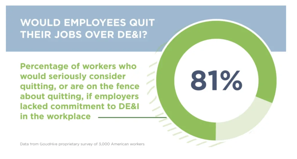 Data on DEI and mentoring programs showing 81% of people would quit for a better DEI experience.