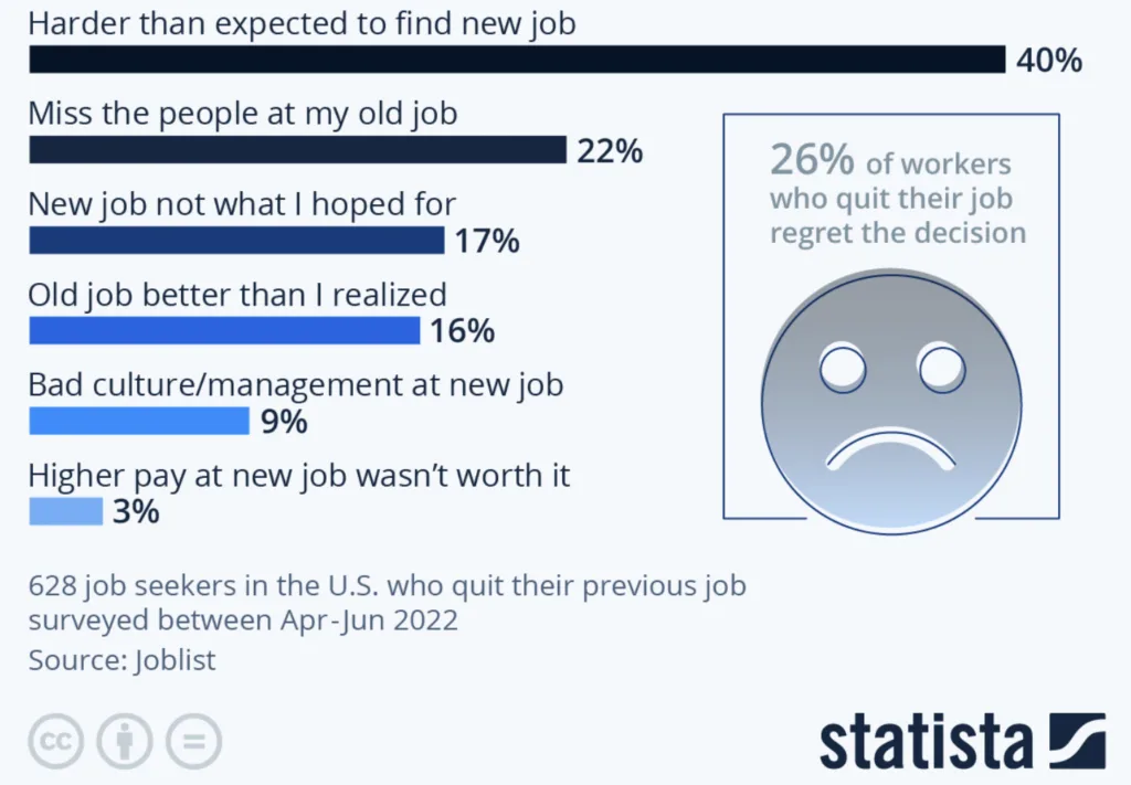 Statista data showing great resignation remorse and re-engagement needs.
