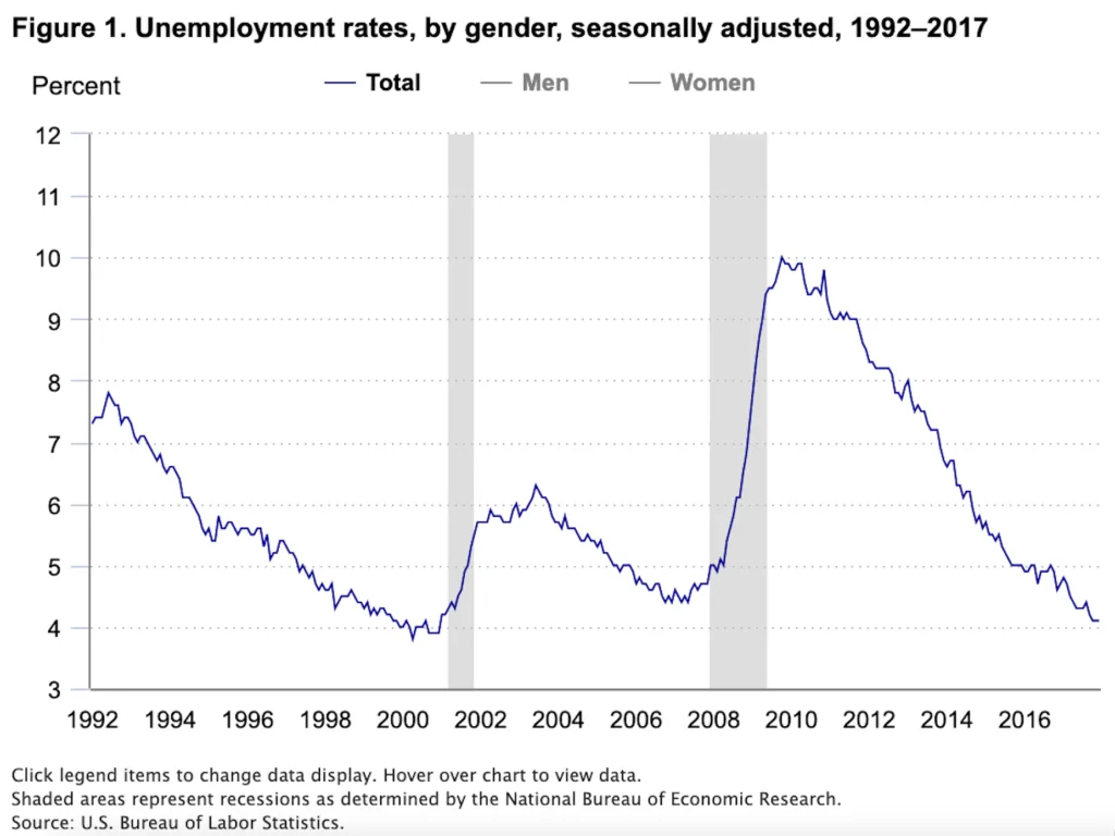 Bureau of Labor Statistics unemployment rates through 2017.