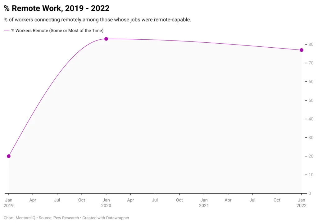 Remote working trends 2019 to 2022 showing an increase in remote work and need for authentic connections.