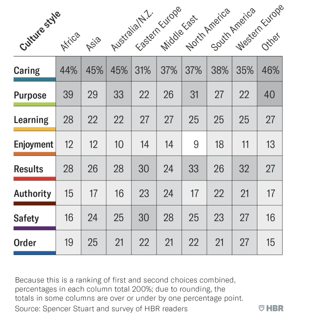 HBR chart showing team culture beliefs in different parts of the world.