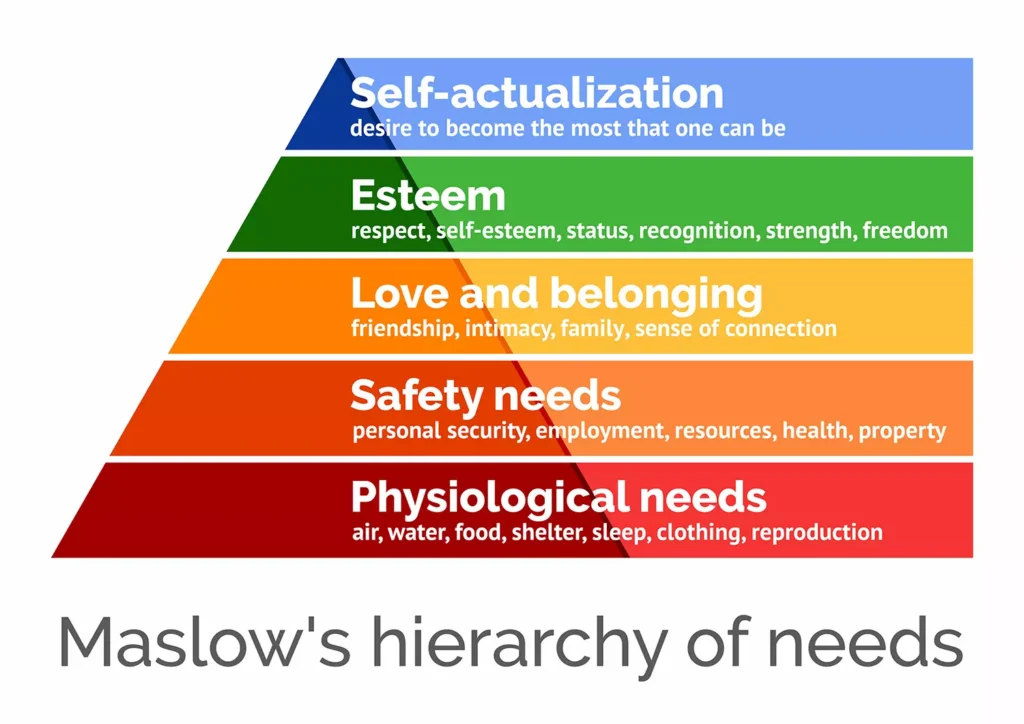 Maslows heirarchy of needs chart showing need for DEI.