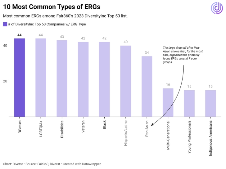 Data visualization showing the most common ERGs in the DiverstyInc Top 50.