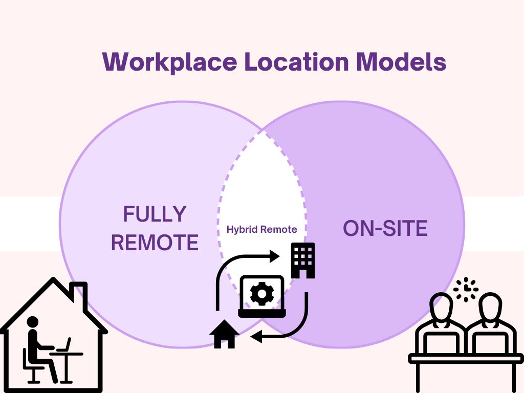 Venn diagram showing fully remote on the left, hybrid workplace in the middle, and on-site on the right. 