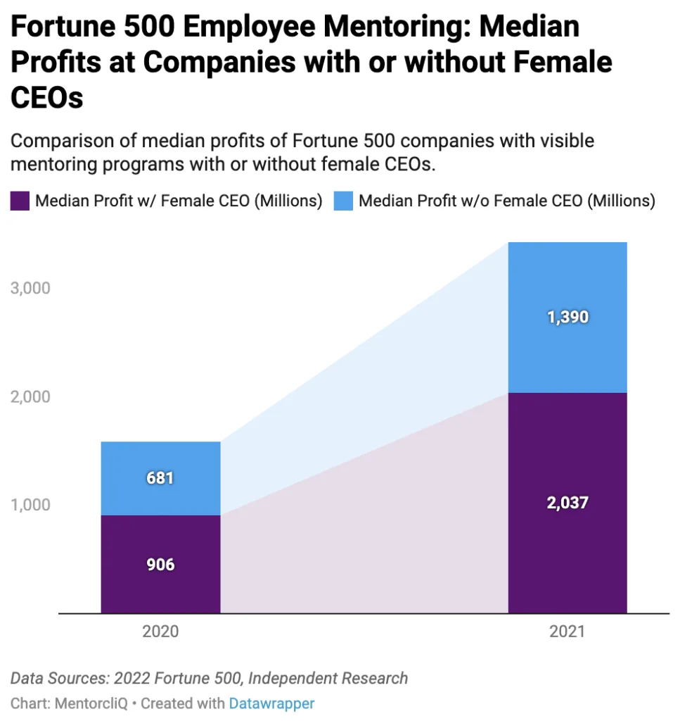 Mentoring Impact Report graphic showing companies with women CEOs were more profitable between 2020 and 2021, indicating the benefits of diversity and inclusion at the C-suite. 