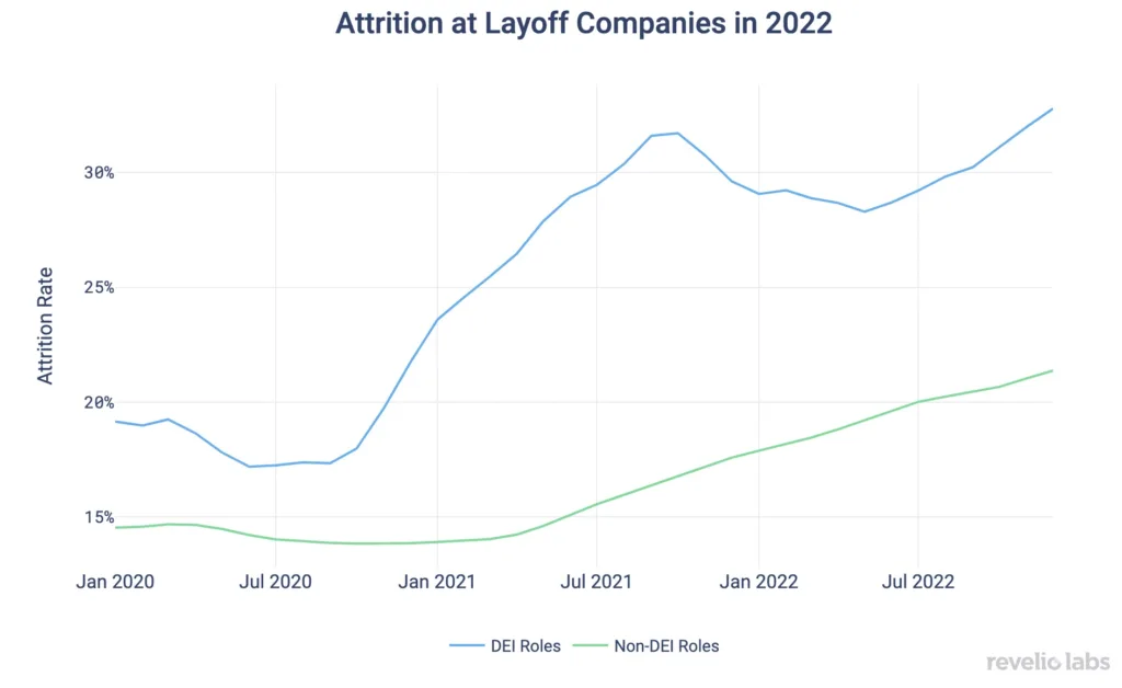A graphic from revelio labs showing how the attrition rate for DEIB jobs is higher than all other roles.