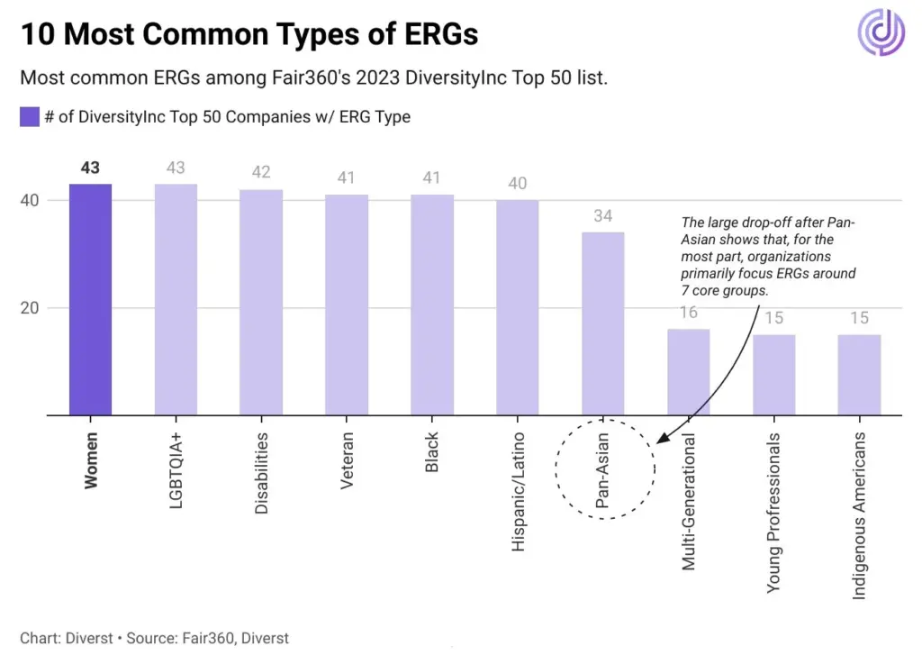 A chart showing the common types of ERGs at DiverstyInc Top 50 companies, including groups for supporting LGBTQ+ inclusion in the workplace.