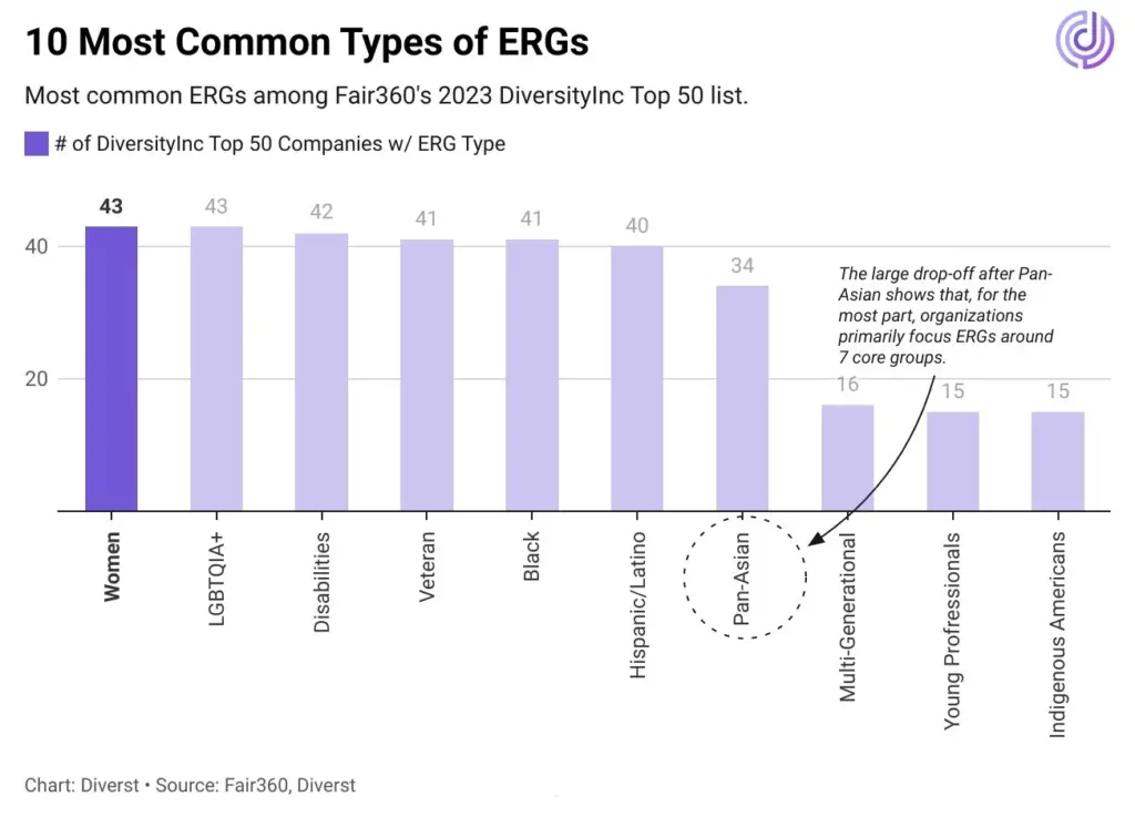 How to Provide LGBTQ+ Inclusion in the Workplace 3 A chart showing the common types of ERGs at DiverstyInc Top 50 companies, including groups for supporting LGBTQ+ inclusion in the workplace.