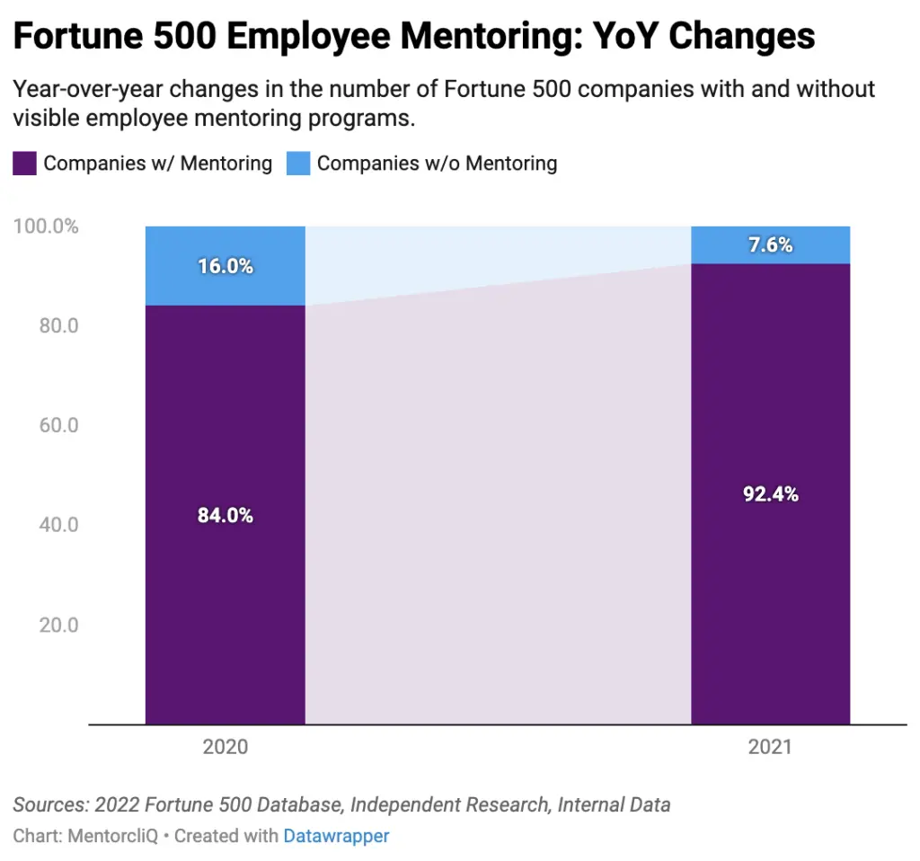 5 YoY Changes in of Mentoring Programs How Many