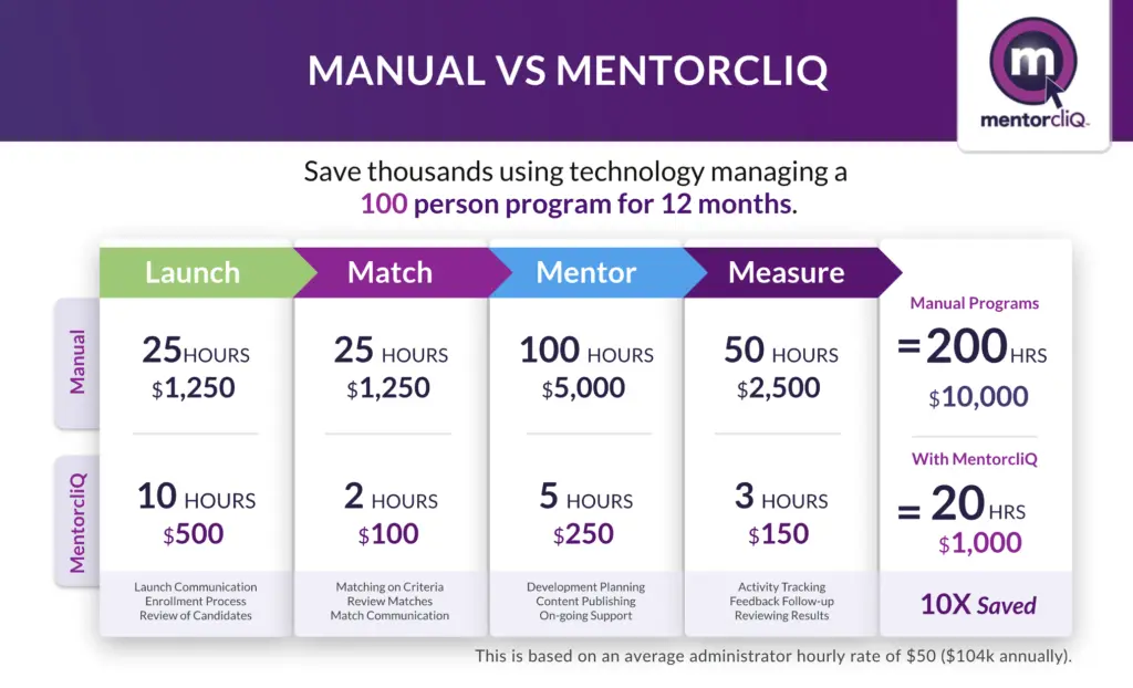 Manual vs mentorcliq