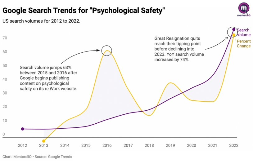 Psychological safety in the workplace Google Trends data.