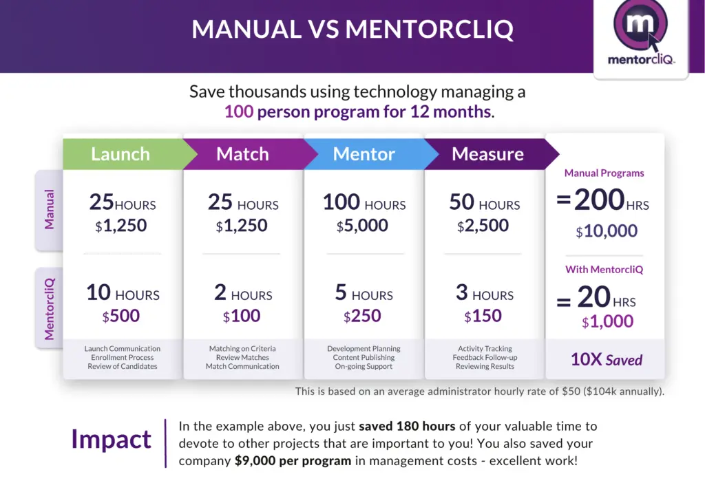 Visual showing how mentoring tools improve ROI via mentor matching savings.