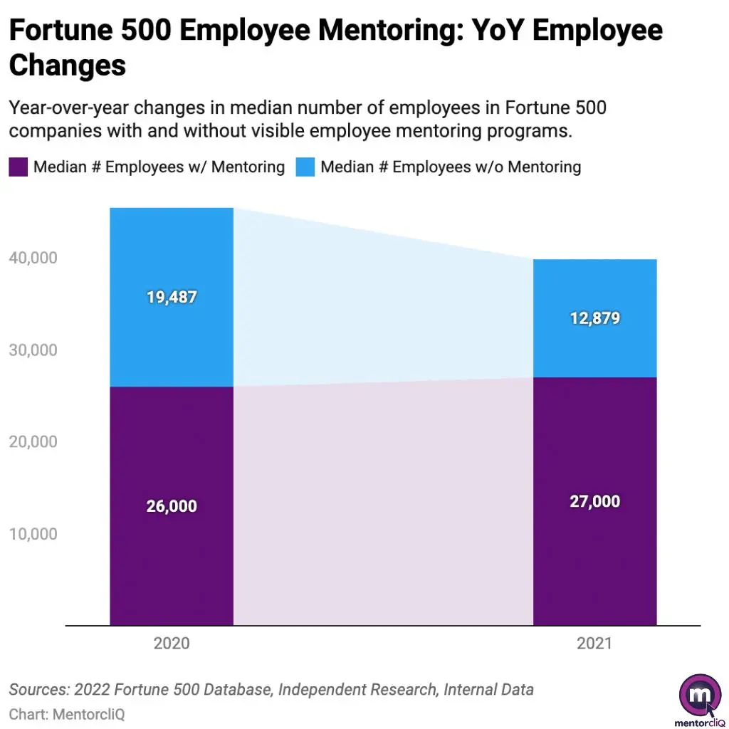 A chart showing how mentoring programs led to better retention and slight employee growth numbers for Fortune 500 companies during the Great Resignation.
