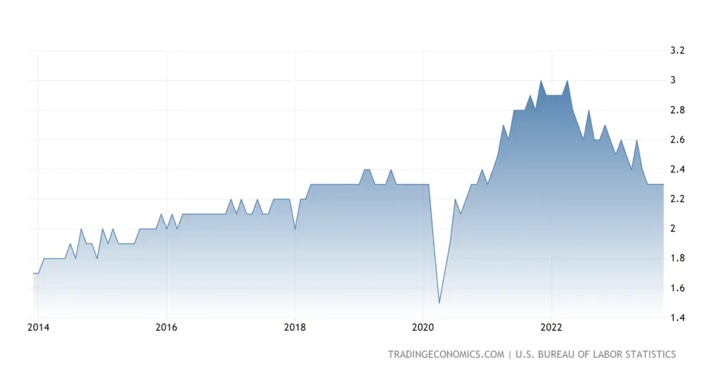 An image of BLS data showing U.S. quit rates over a 10 year period to reflect the need for focusing on employee retention as a mentoring program objective. 