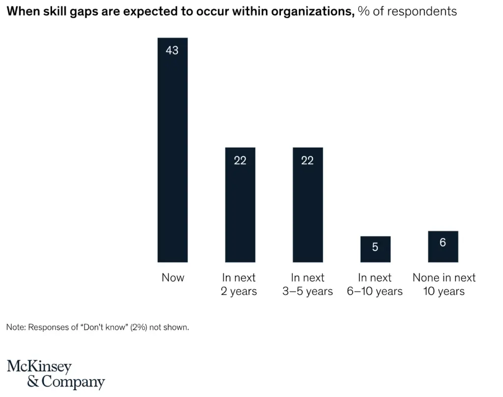A McKinsey & Company chart showing the number of companies expecting skills gaps to emphasize the need for skill development as a mentoring program objective.