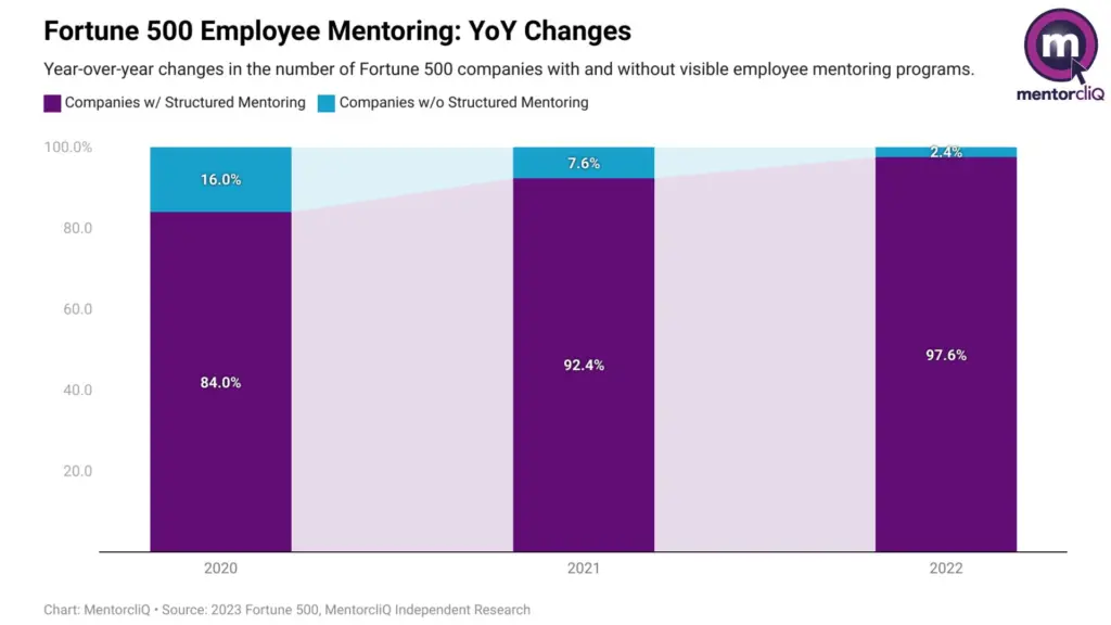 2024 Mentoring Impact Report chart showing mentoring increasing at Fortune 500 companies.
