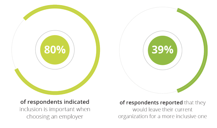 Deloitte survey data showing most people want an inclusive company.
