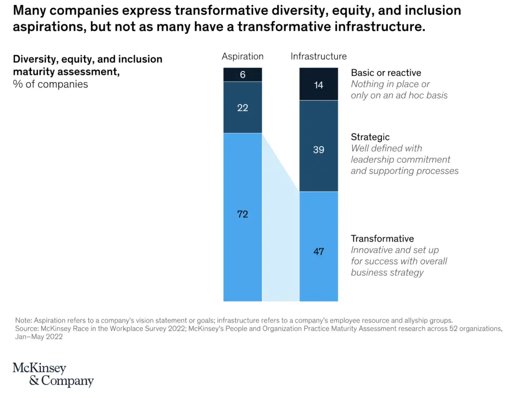 McKinsey Chart for ERG and Mentoring showing DEI efforts are 72% aspirational and only 47% turned into infrastructure.