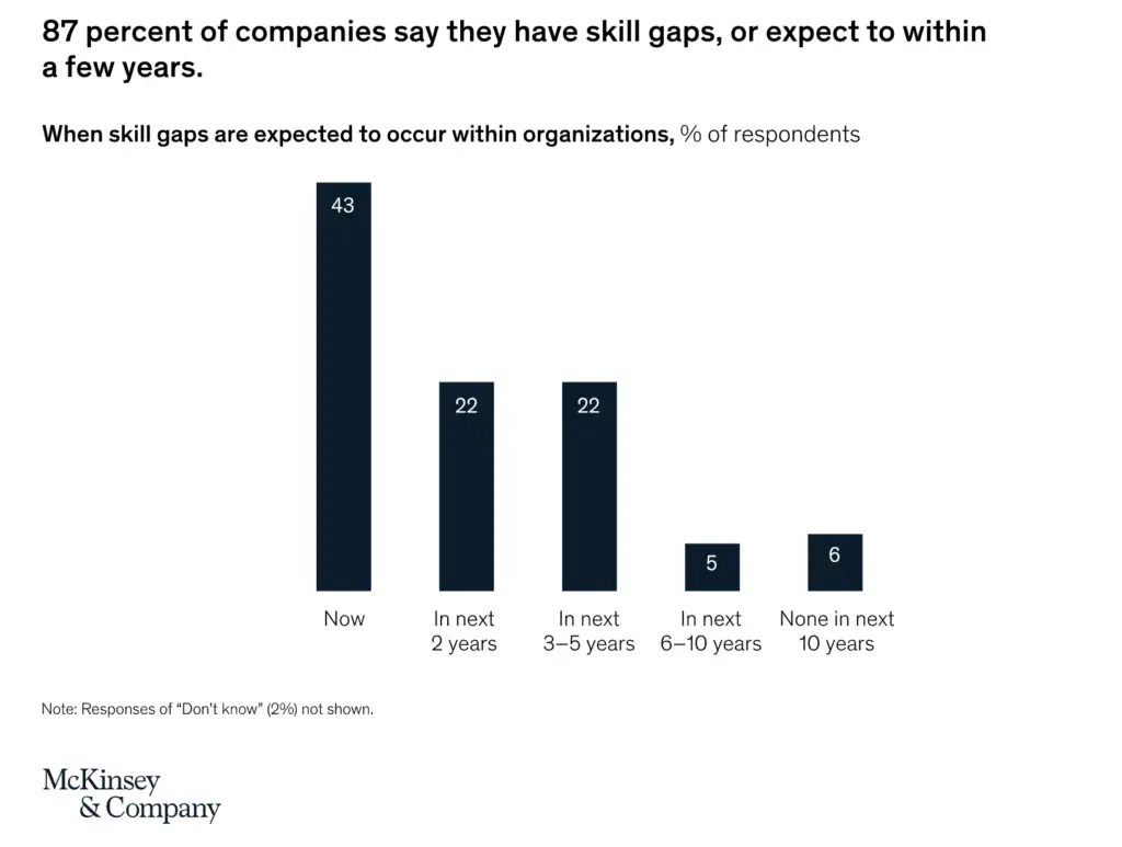 Chart from McKinsey showing companies believe they have a skills gap.