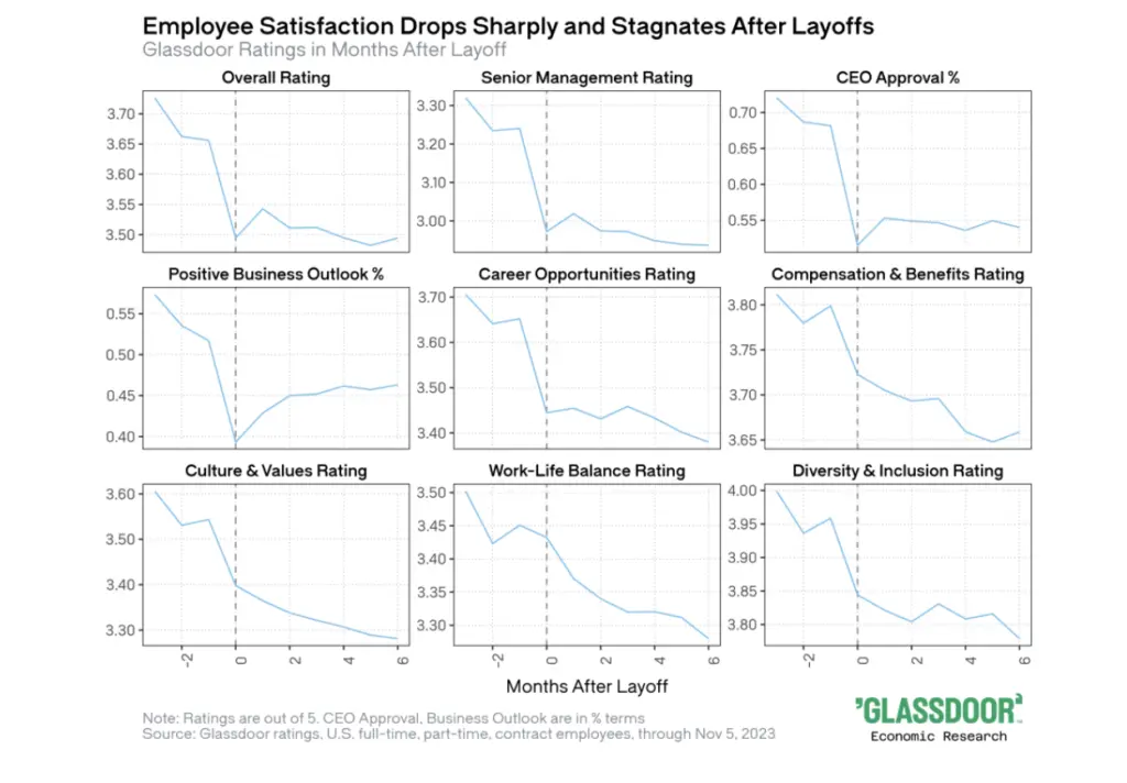 Mentoring trends image of Glassdoor data showing employee satisfaction dropping after layoffs.