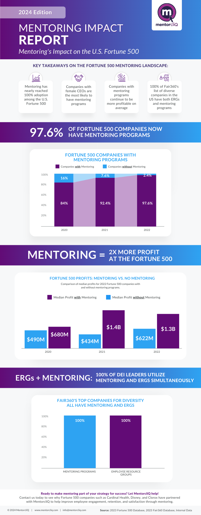 2024 Mentoring Impact Report Infographic 2