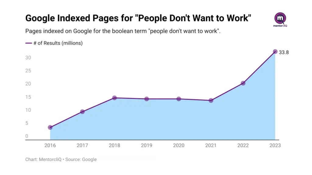 The importance of career mapping as explained through a chart showing the increasing number of indexed Google pages for "People don't want to work".