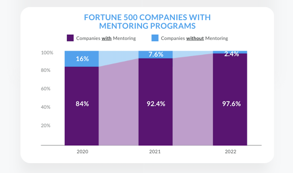 2024 Mentoring Impact Report: 98% of Fortune 500 Companies Have Mentoring