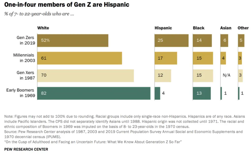 Chart showing the racial dynamics of each generation between Boomers and Gen Z