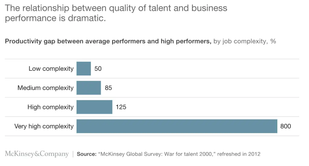 Image from McKinsey and Company report on high perfomers as example for 9 box grid analysis.