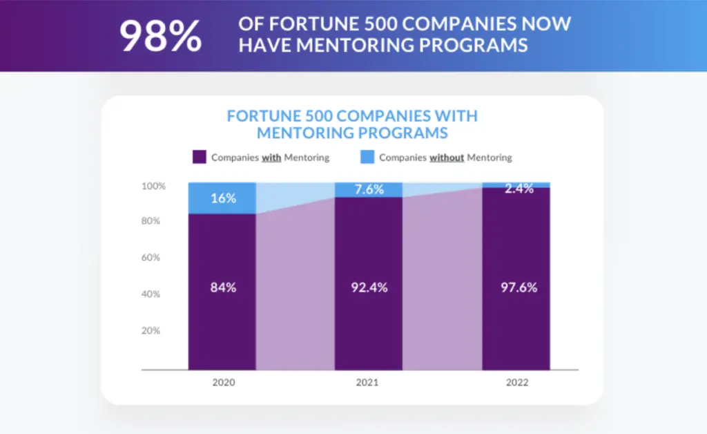 YoY change in mentoring at Fortune 500 companies