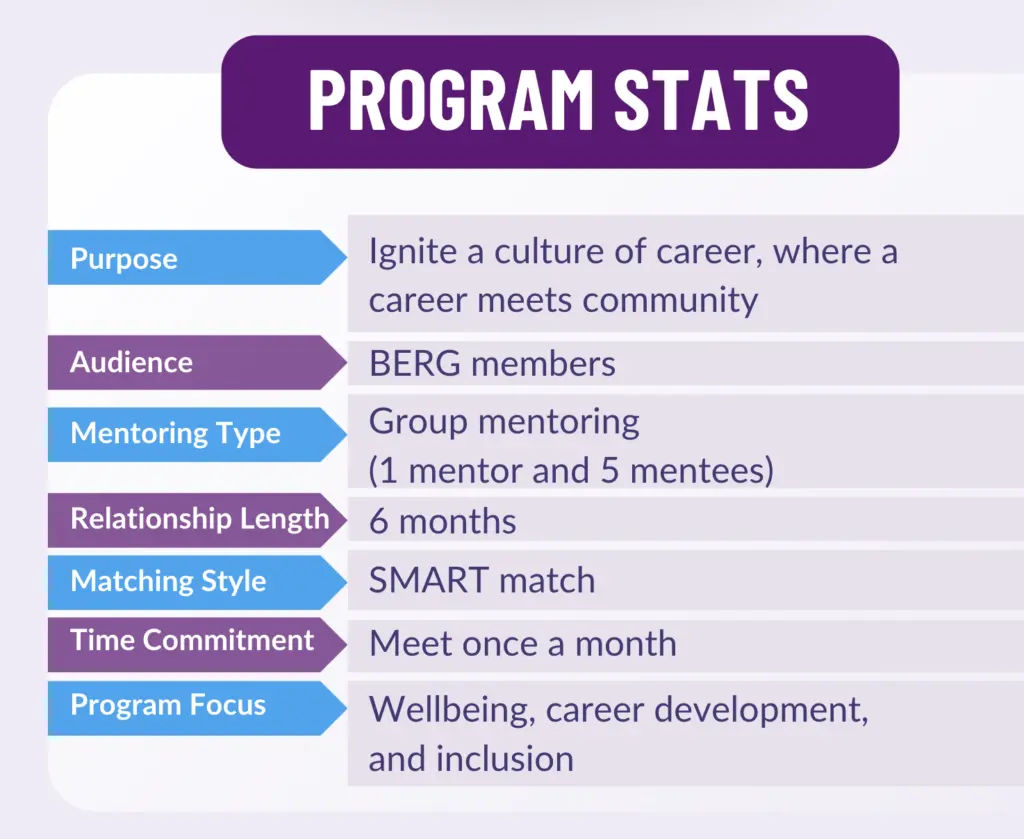 Case Study ESPN 4 PROGRAM STATS
Purpose: Ignite a culture of career, where a career meets community
Audience:BERG members
Mentoring Type: Group mentoring
(1 mentor and 5 mentees)
Relationship Length: 6 months
Matching Style: SMART match
Time Commitment: Meet once a month
Program Focus: Wellbeing, career development, and inclusion