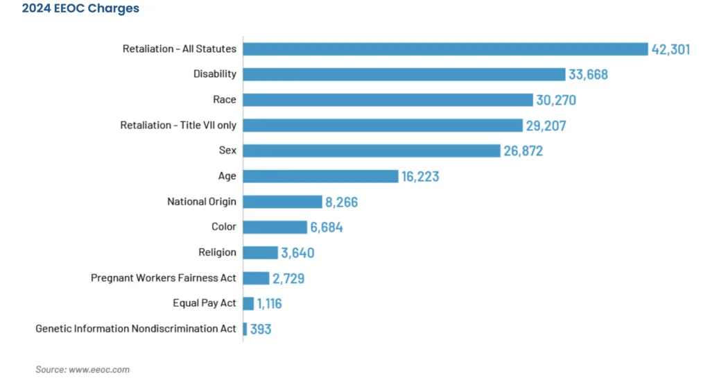 EEOC data through Gen Re showing retaliation is the single biggest EEOC complaint type filed.